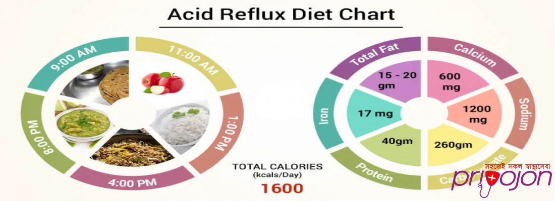 Acid Reflux Diet Chart